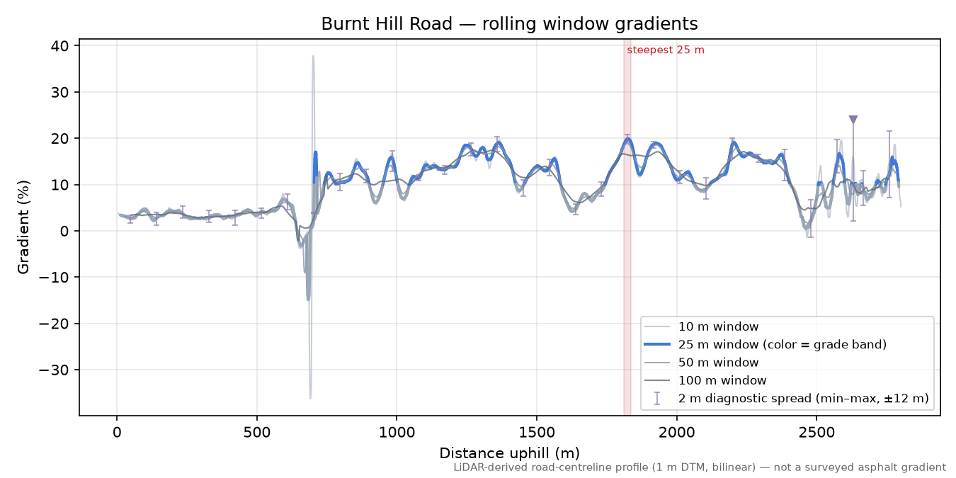 Burnt Hill Road rolling gradient profile