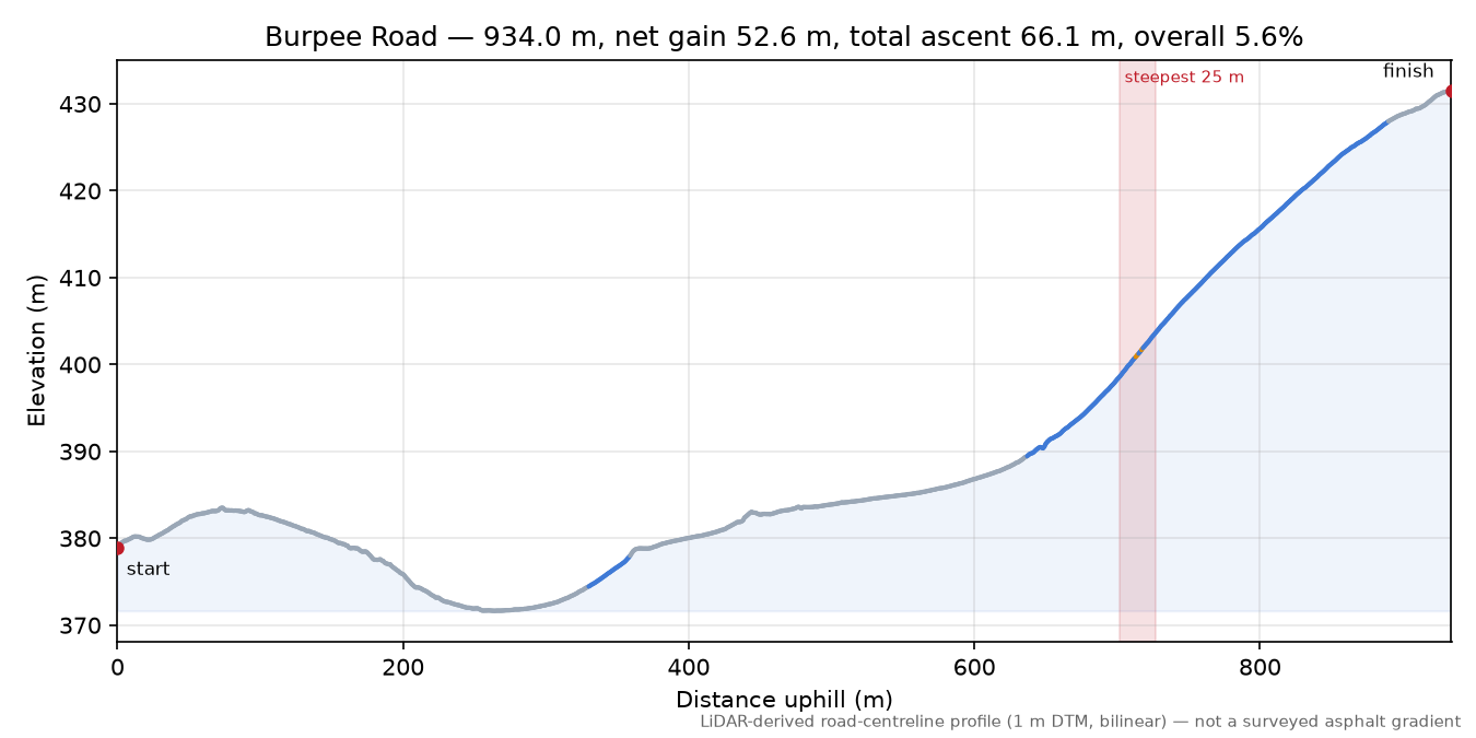 Burpee Road elevation profile