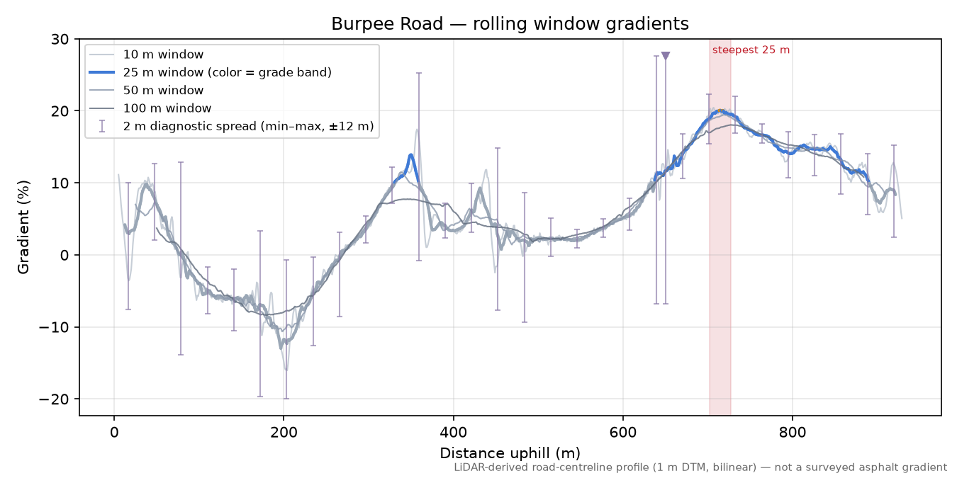Burpee Road rolling gradient profile