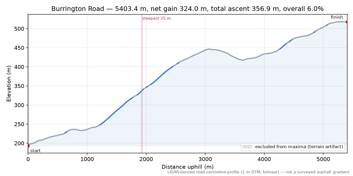 Burrington Road elevation profile