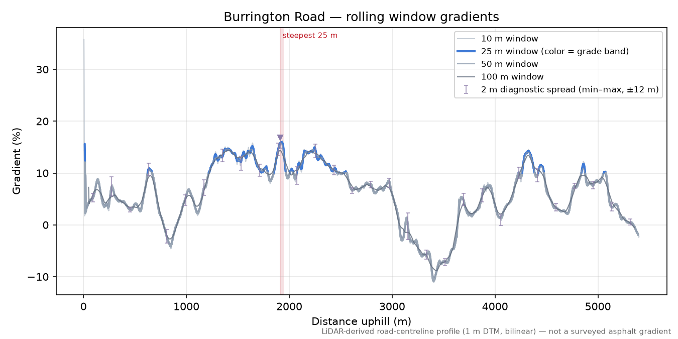 Burrington Road rolling gradient profile