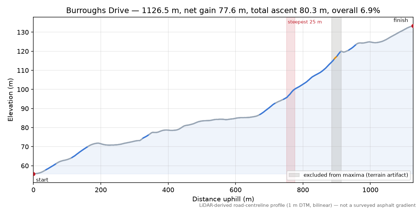 Burroughs Drive elevation profile