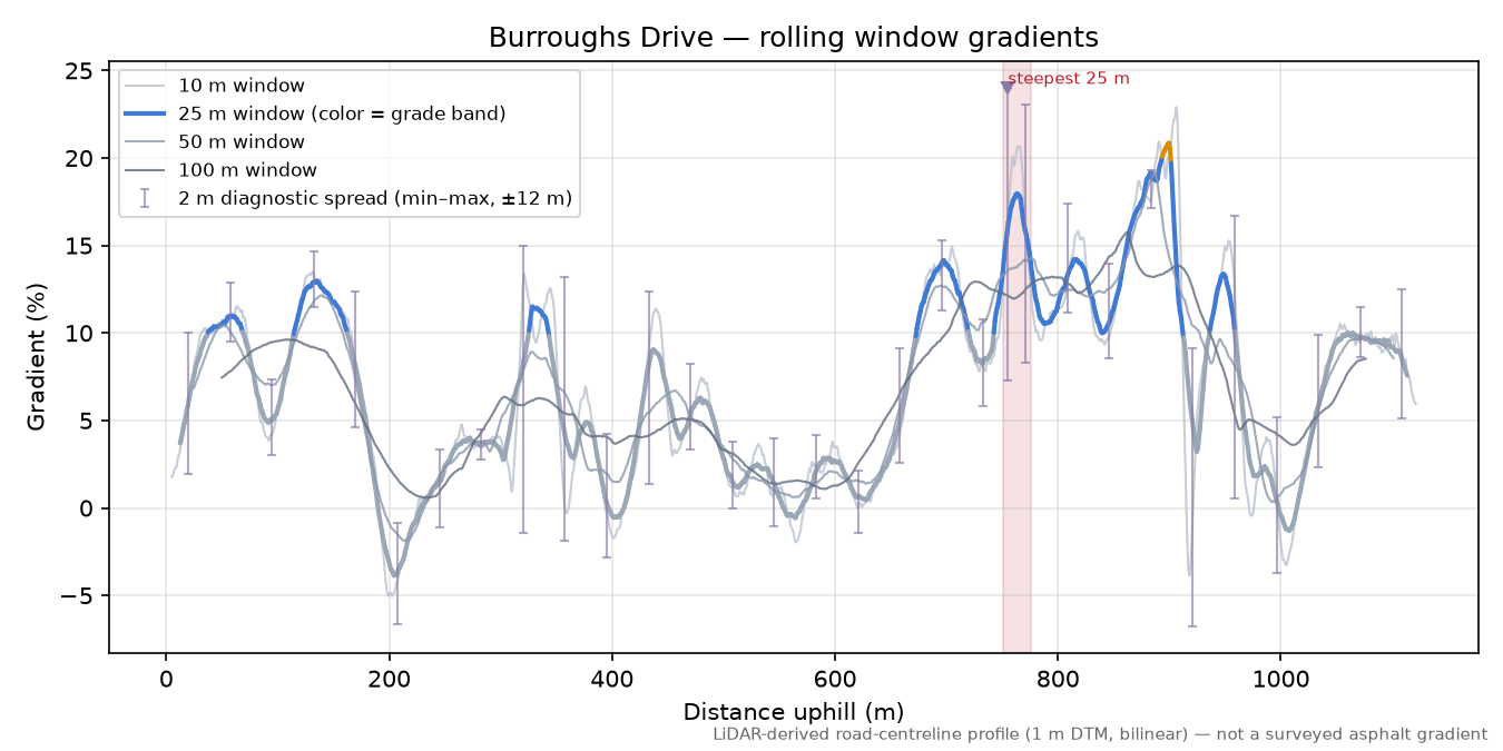 Burroughs Drive rolling gradient profile