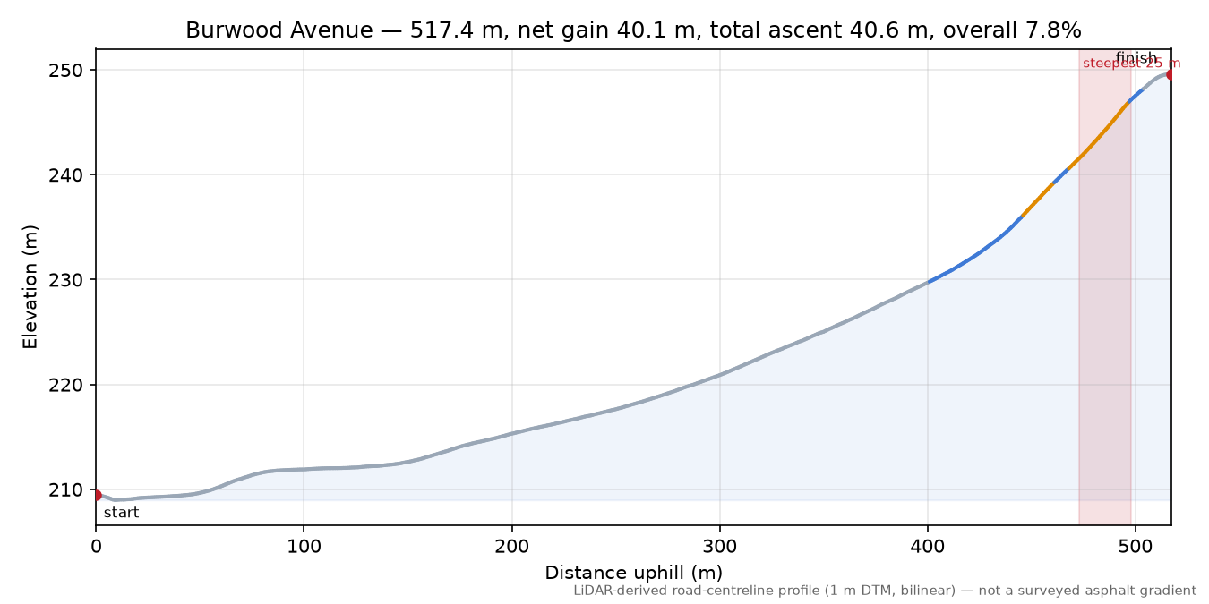 Burwood Avenue elevation profile