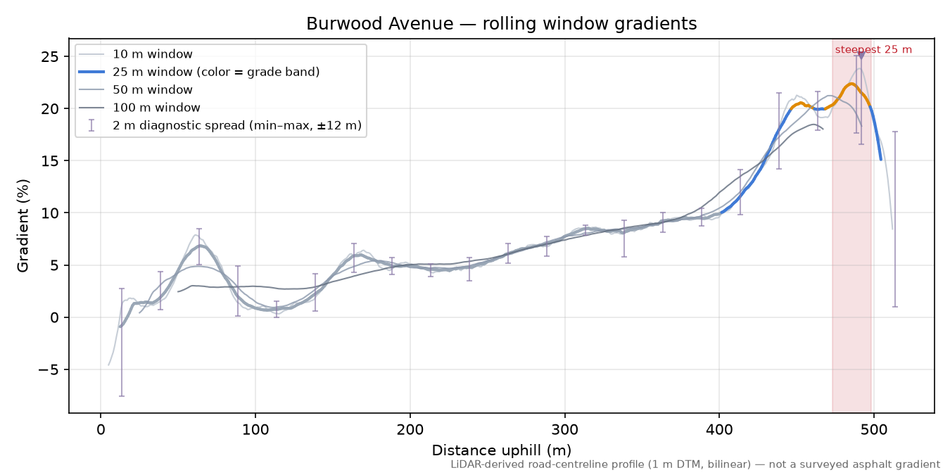 Burwood Avenue rolling gradient profile