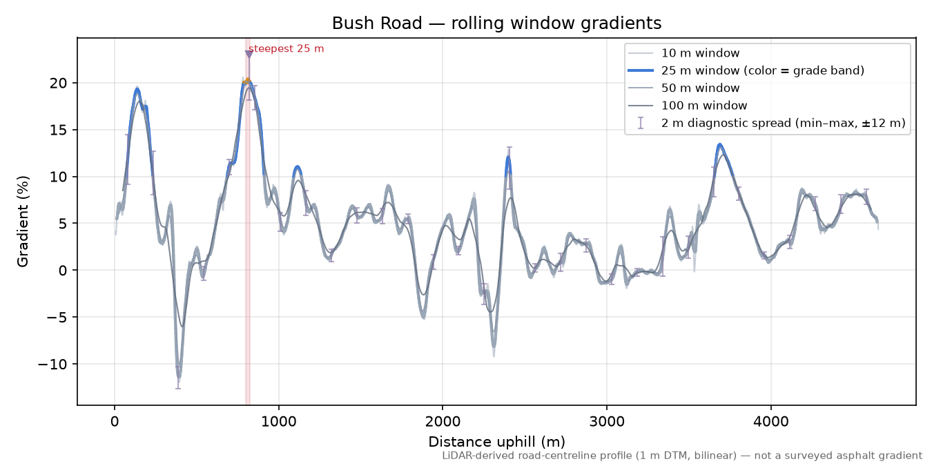 Bush Road rolling gradient profile