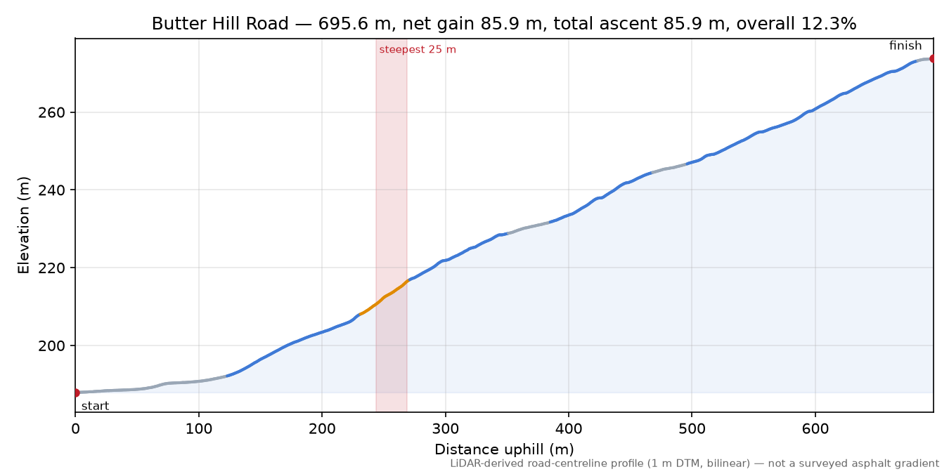 Butter Hill Road elevation profile