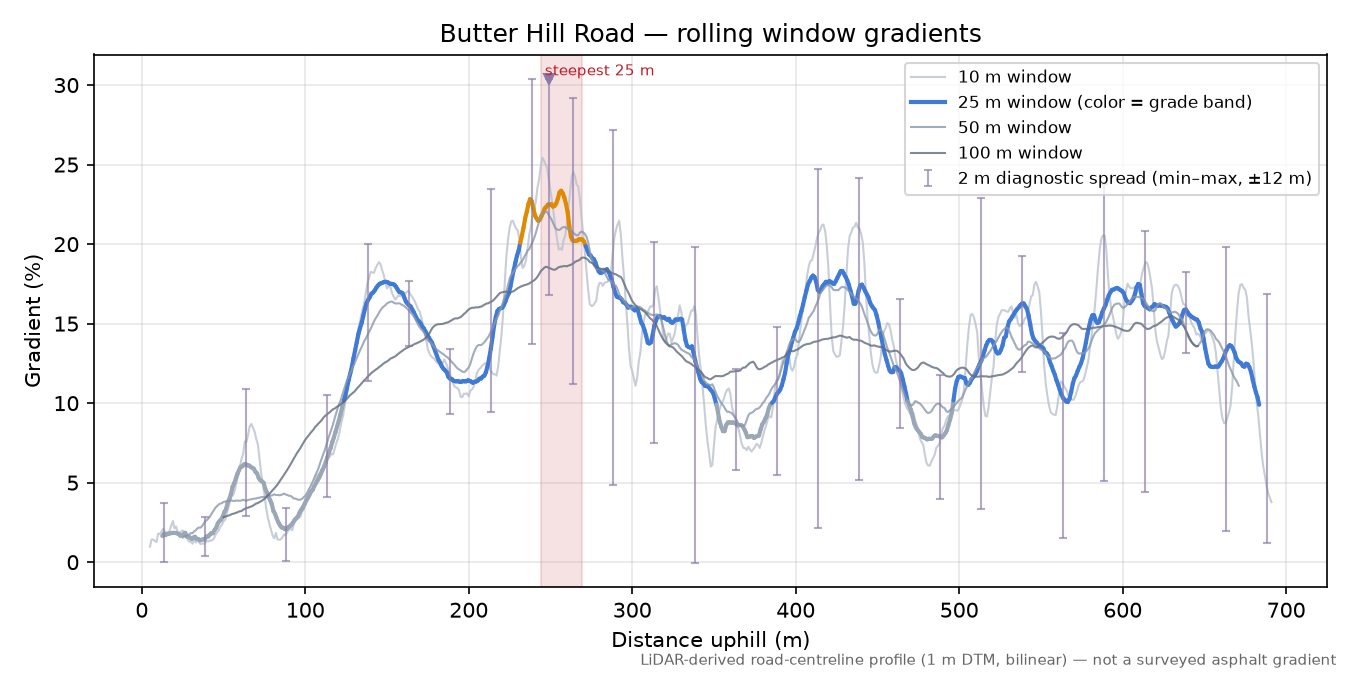 Butter Hill Road rolling gradient profile