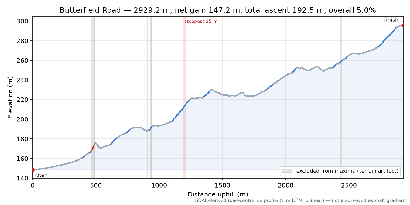 Butterfield Road elevation profile