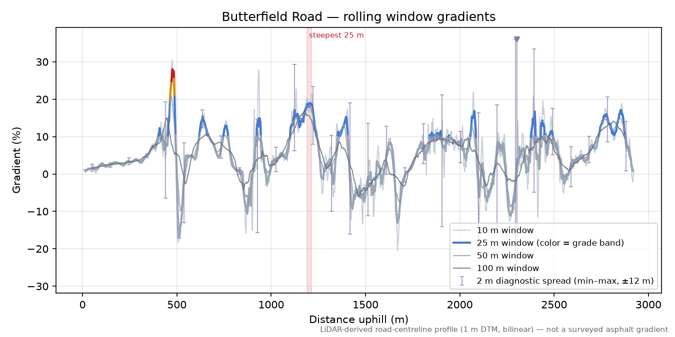 Butterfield Road rolling gradient profile