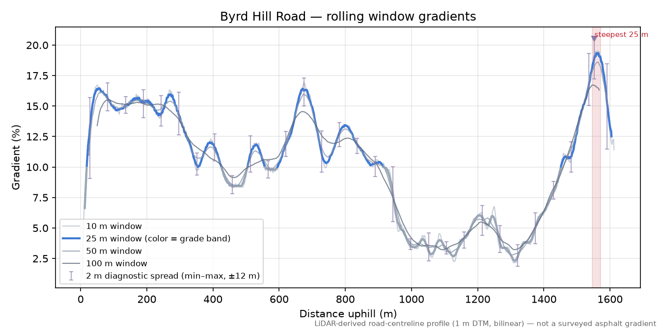 Byrd Hill Road rolling gradient profile