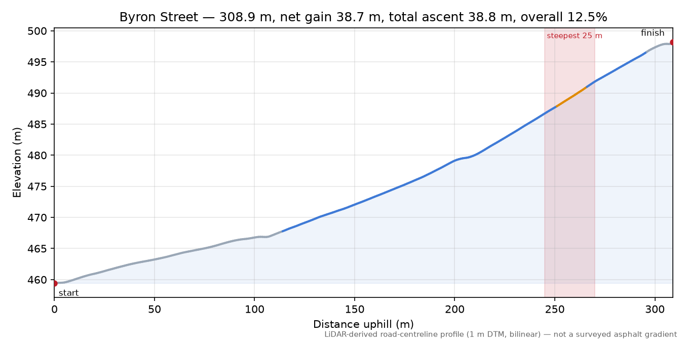 Byron Street elevation profile