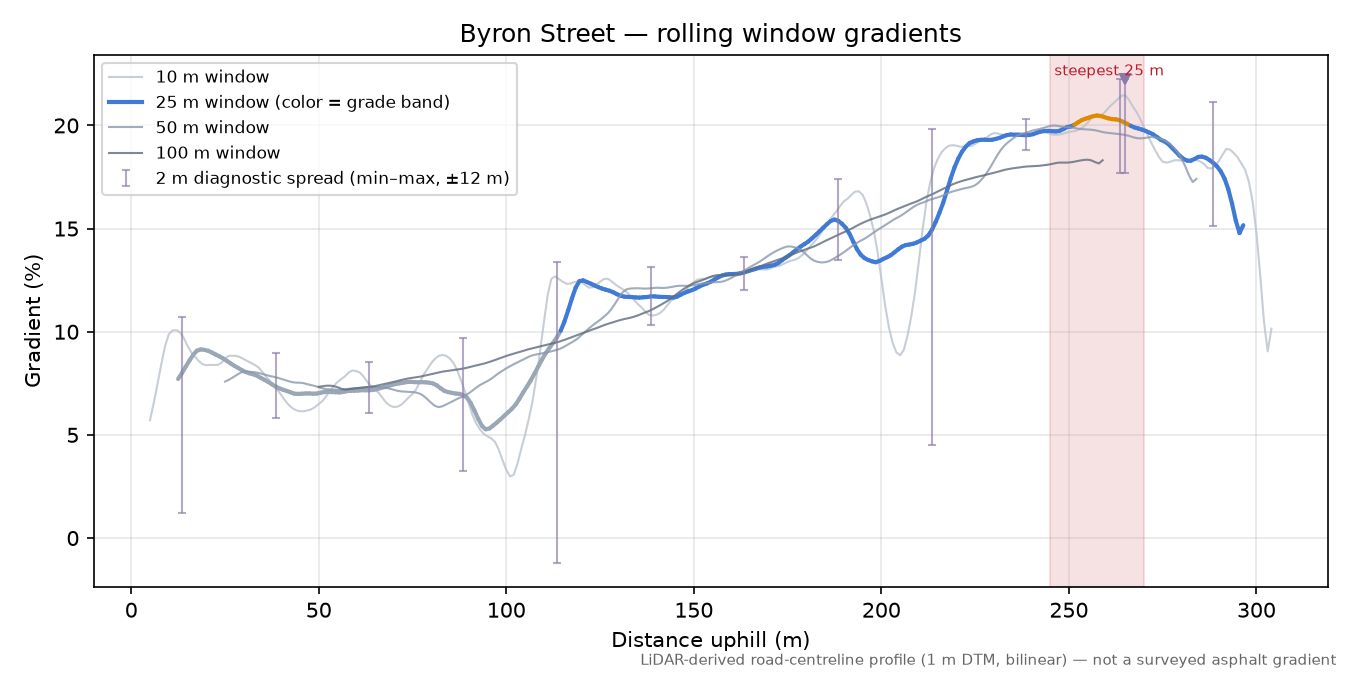 Byron Street rolling gradient profile