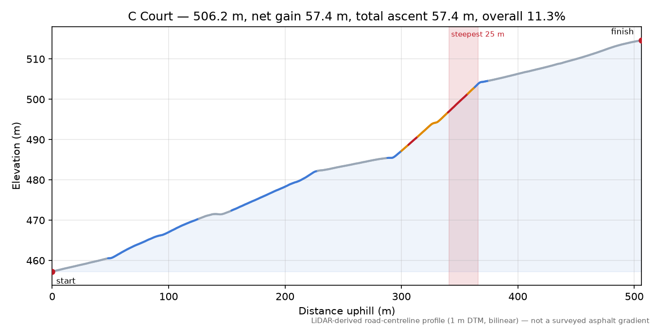 C Court elevation profile