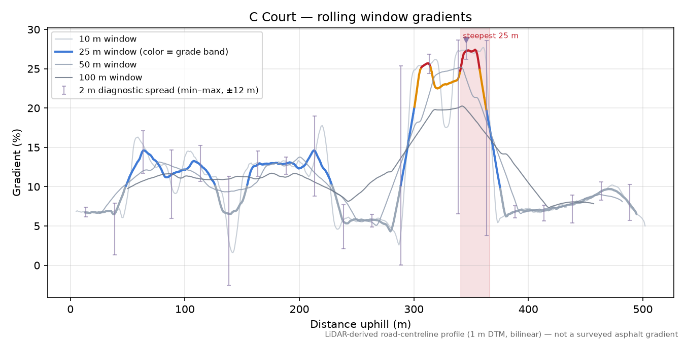C Court rolling gradient profile