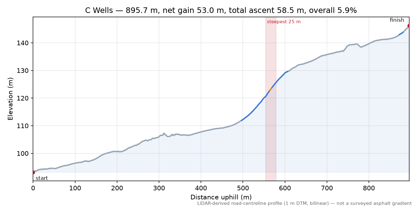 C Wells elevation profile
