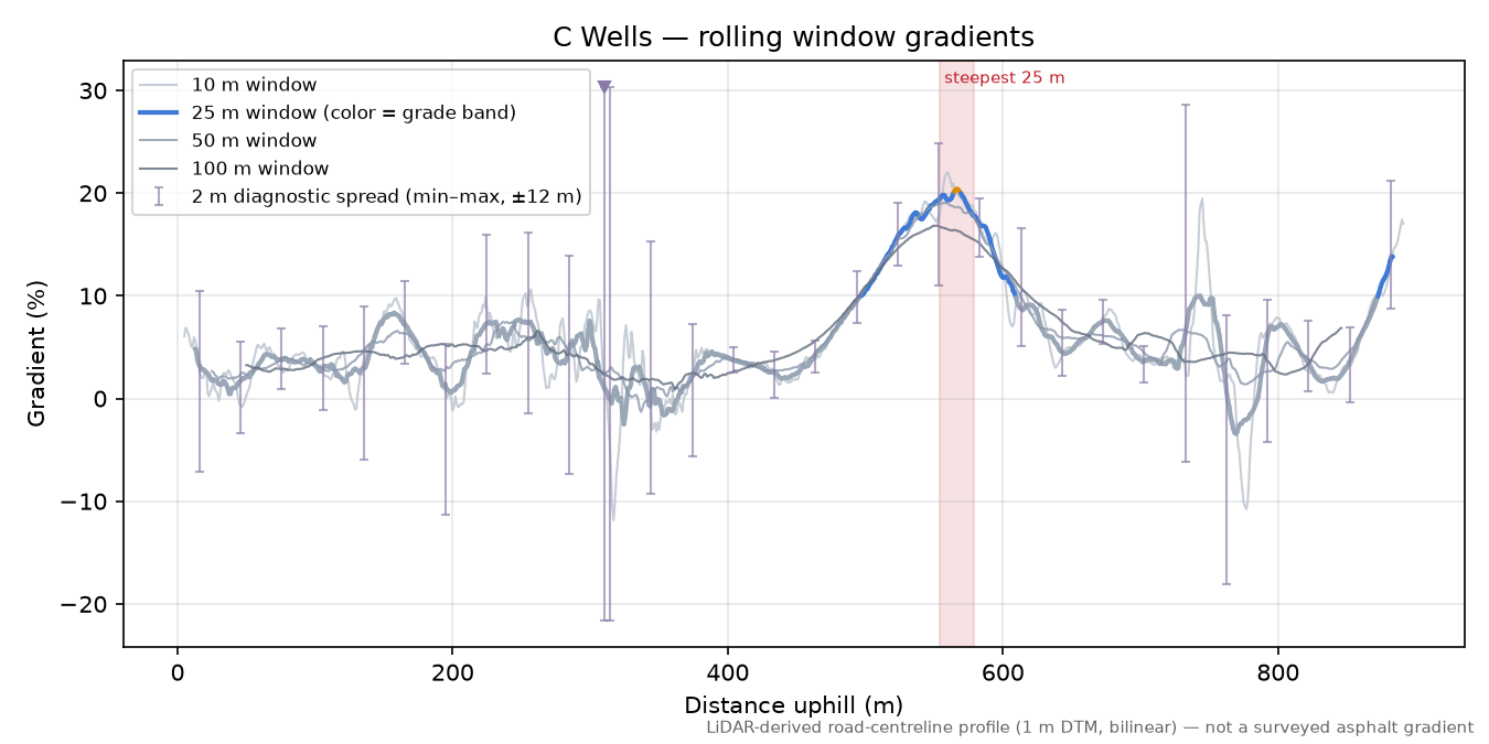 C Wells rolling gradient profile