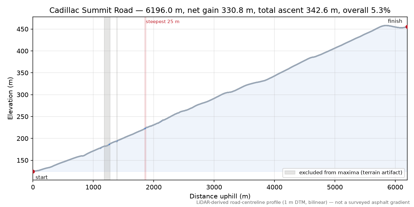 Cadillac Summit Road elevation profile