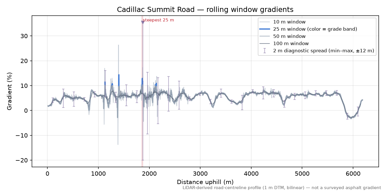 Cadillac Summit Road rolling gradient profile