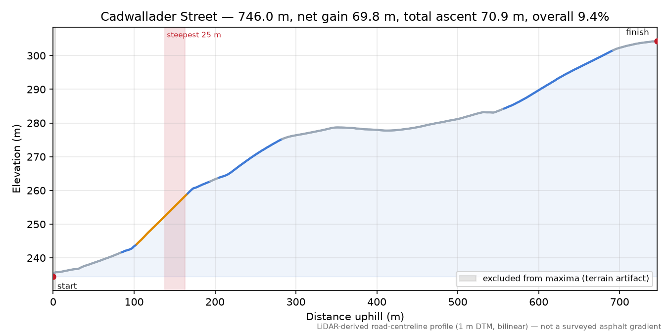 Cadwallader Street elevation profile
