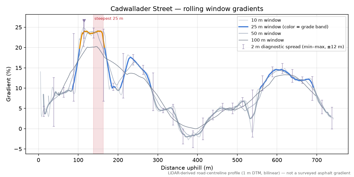 Cadwallader Street rolling gradient profile