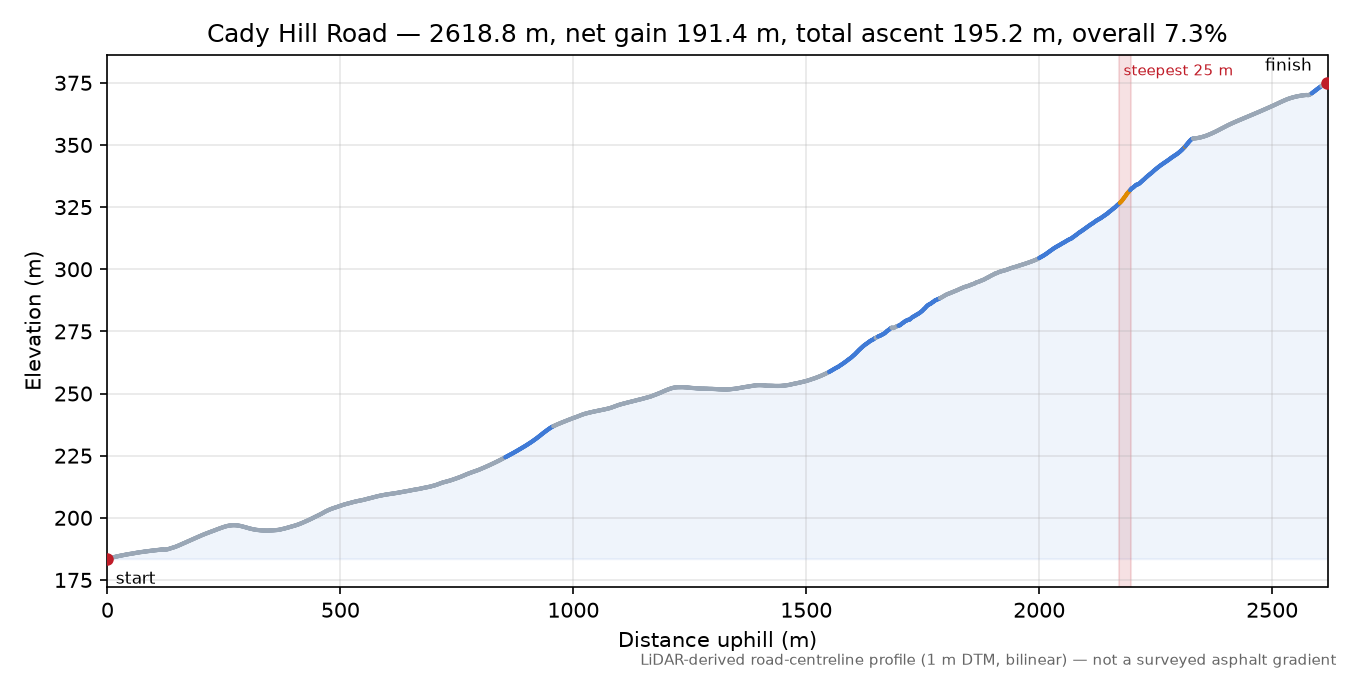 Cady Hill Road elevation profile