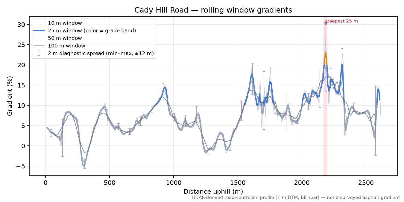 Cady Hill Road rolling gradient profile