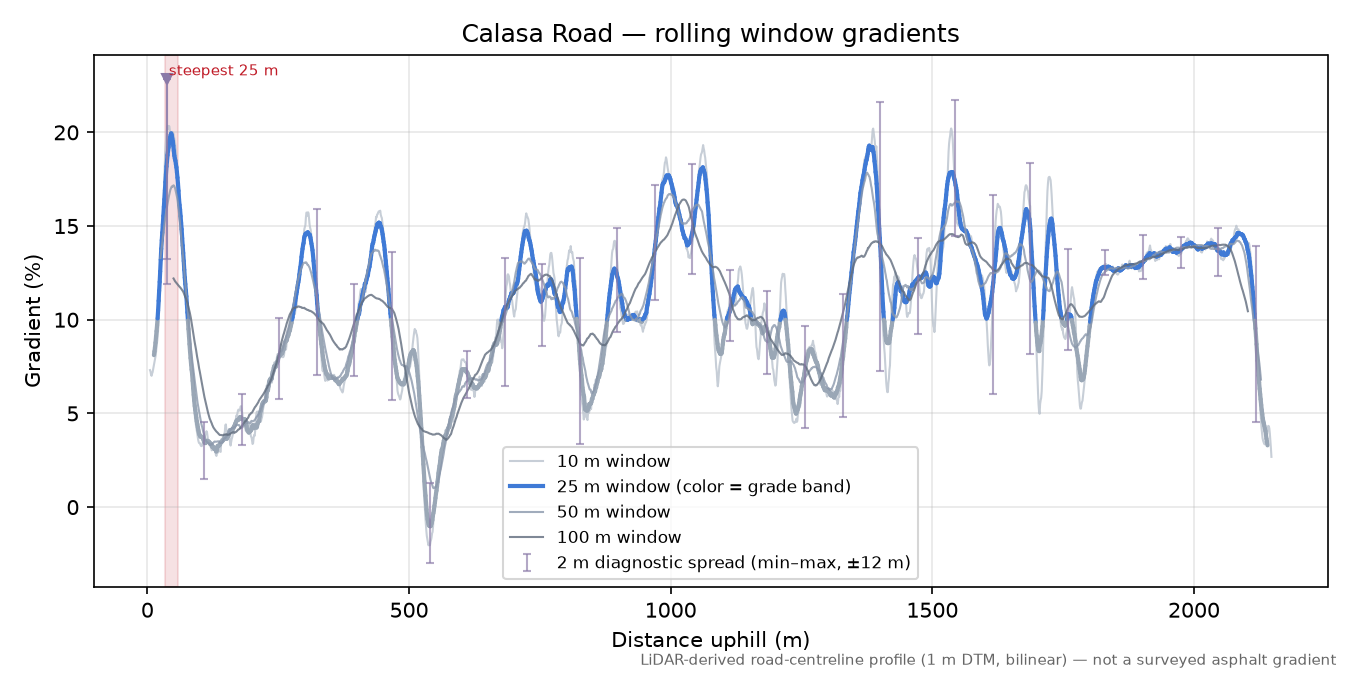 Calasa Road rolling gradient profile