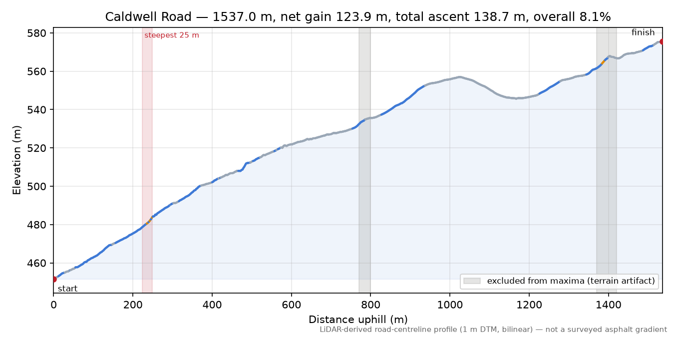 Caldwell Road elevation profile