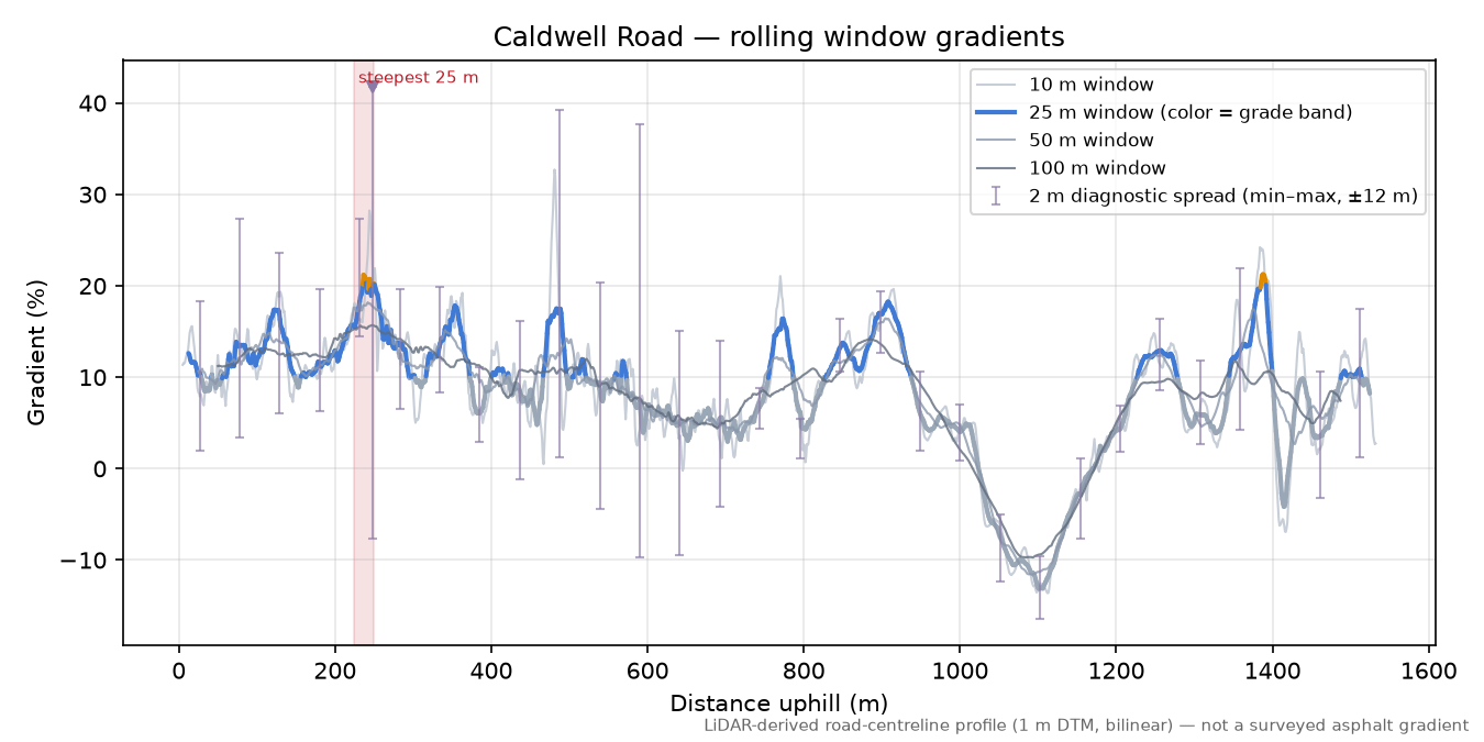 Caldwell Road rolling gradient profile
