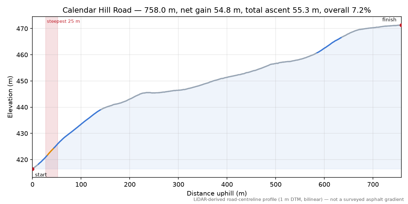 Calendar Hill Road elevation profile