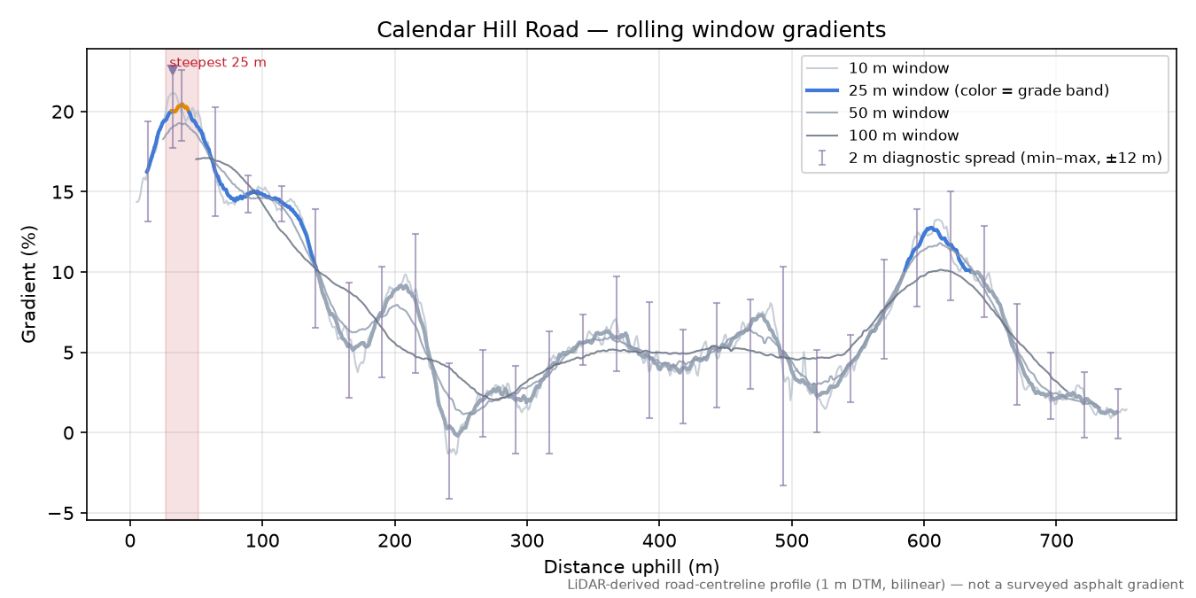 Calendar Hill Road rolling gradient profile
