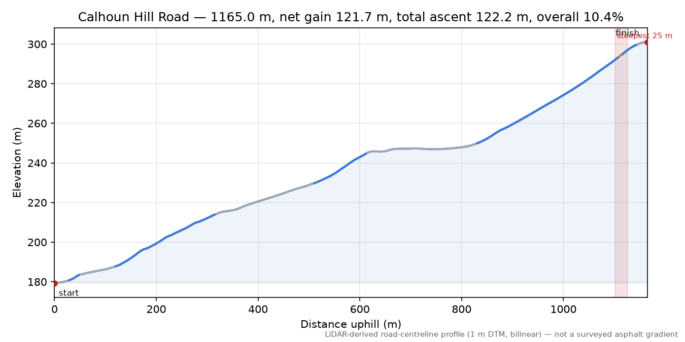 Calhoun Hill Road elevation profile