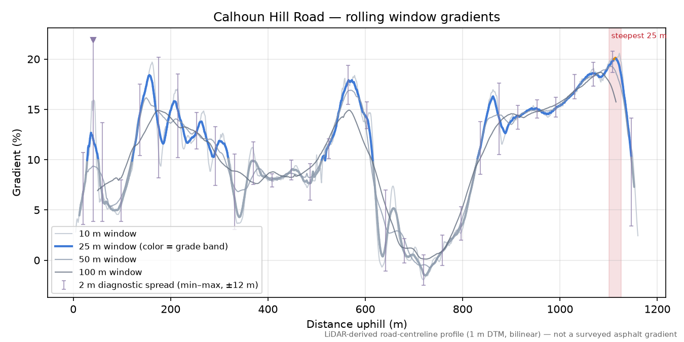 Calhoun Hill Road rolling gradient profile