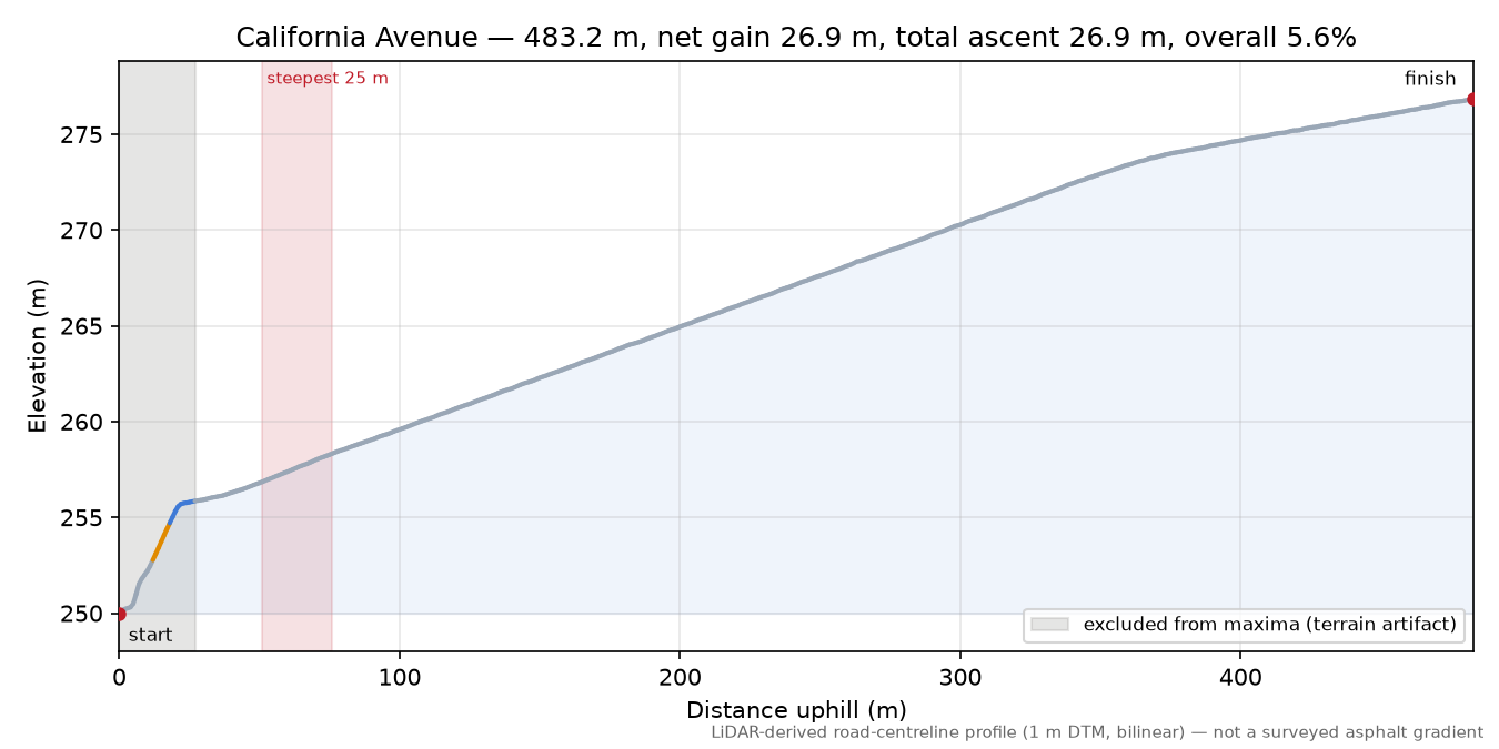 California Avenue elevation profile