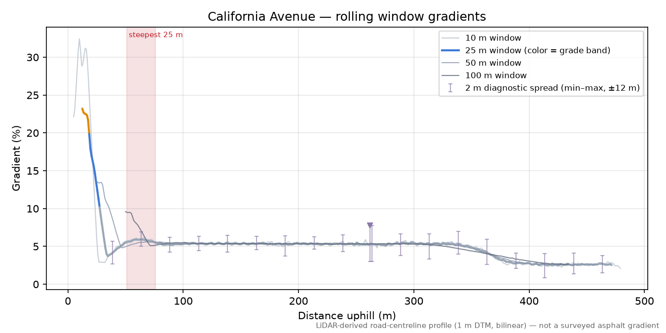 California Avenue rolling gradient profile