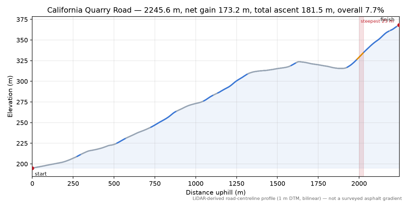 California Quarry Road elevation profile