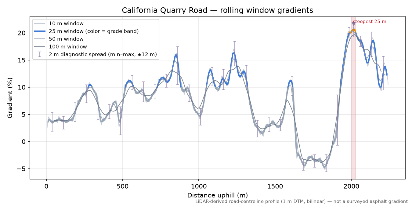 California Quarry Road rolling gradient profile
