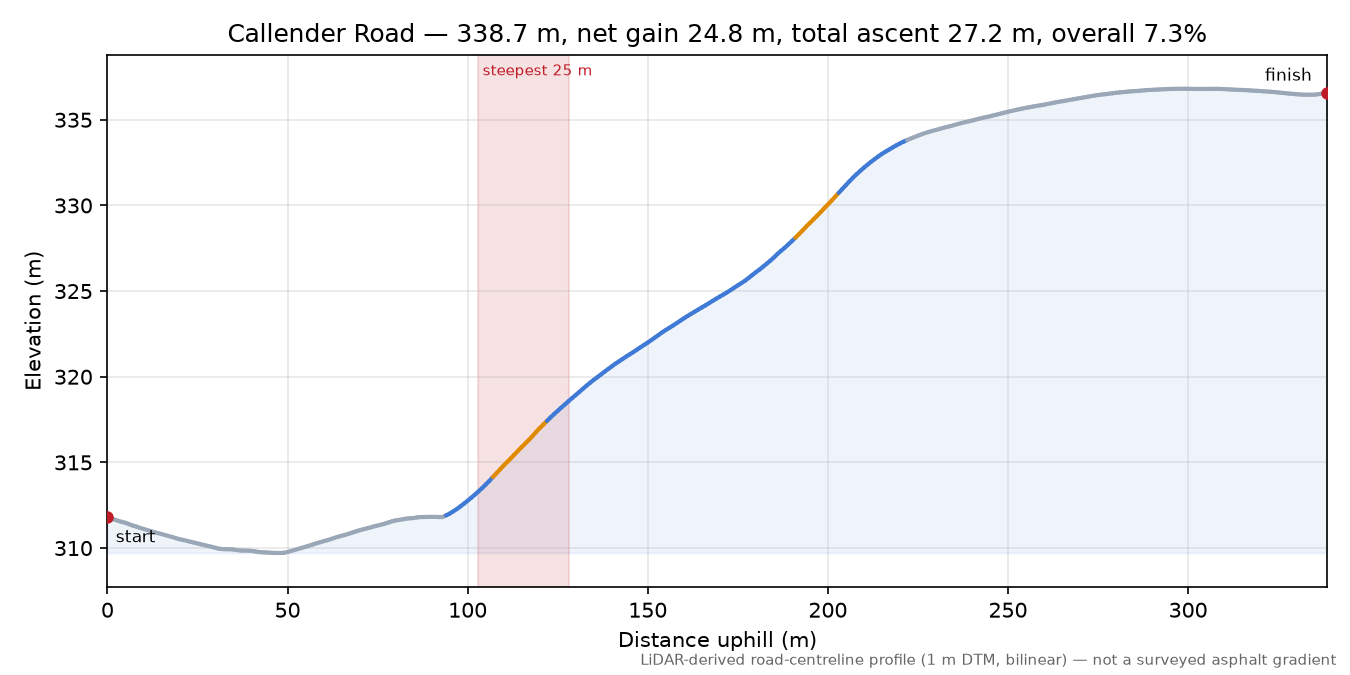 Callender Road elevation profile