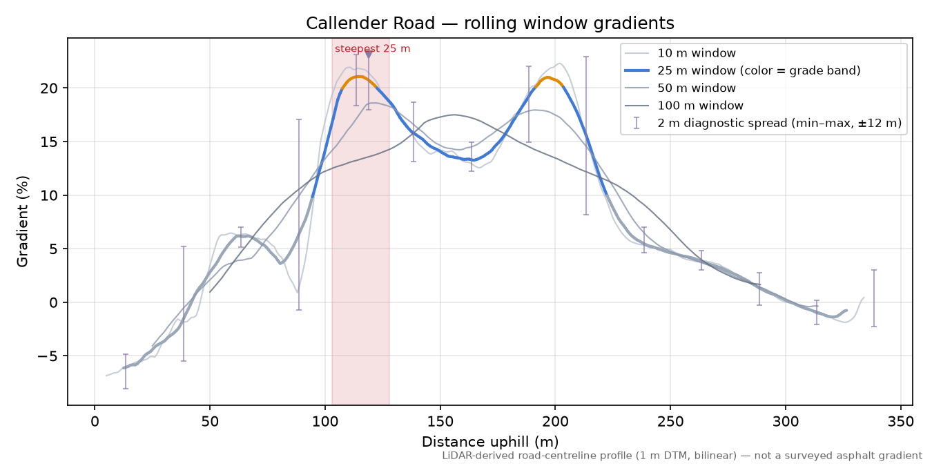 Callender Road rolling gradient profile