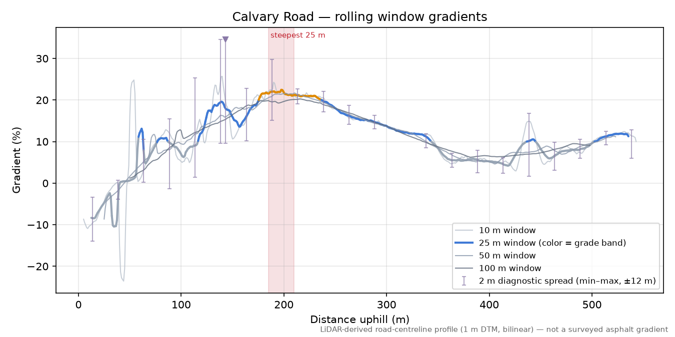 Calvary Road rolling gradient profile