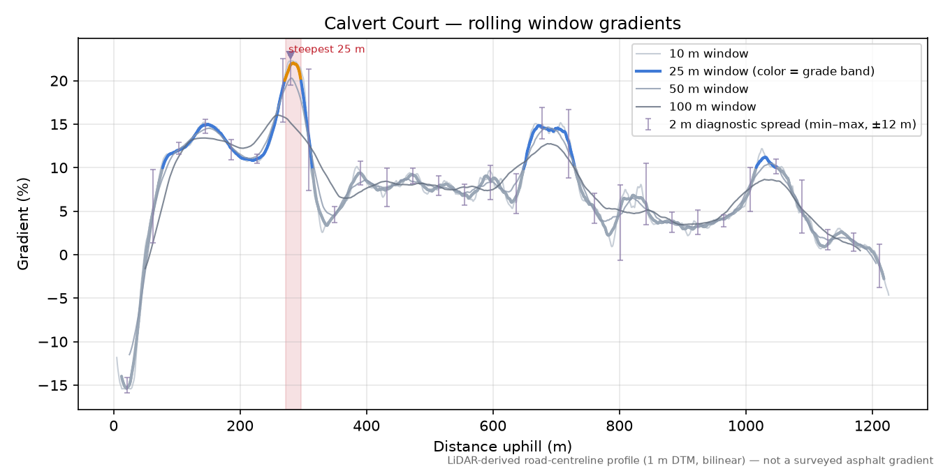 Calvert Court rolling gradient profile