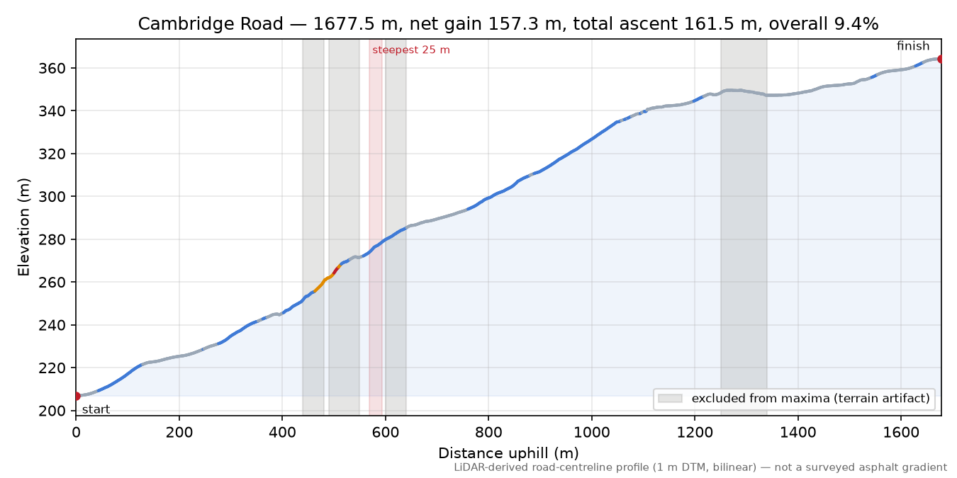 Cambridge Road elevation profile