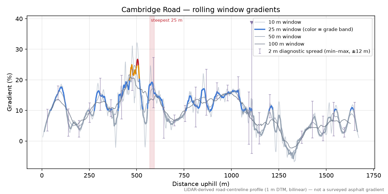 Cambridge Road rolling gradient profile