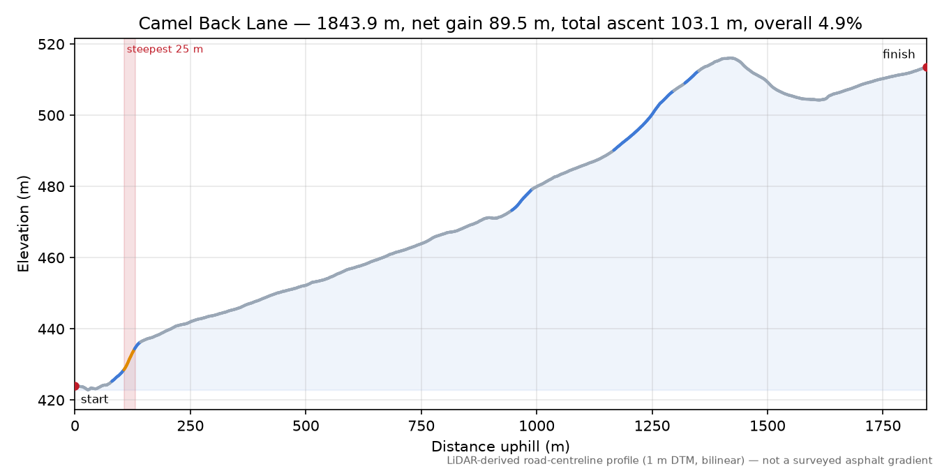 Camel Back Lane elevation profile