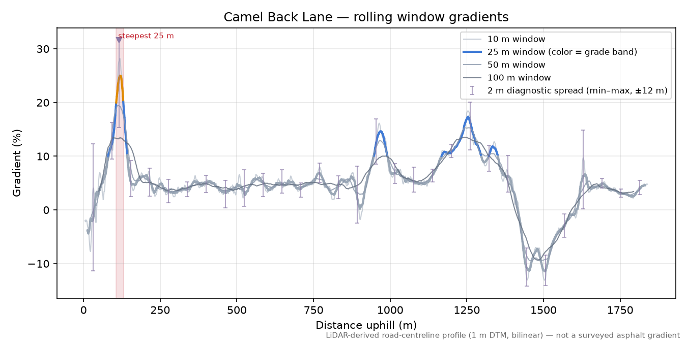 Camel Back Lane rolling gradient profile