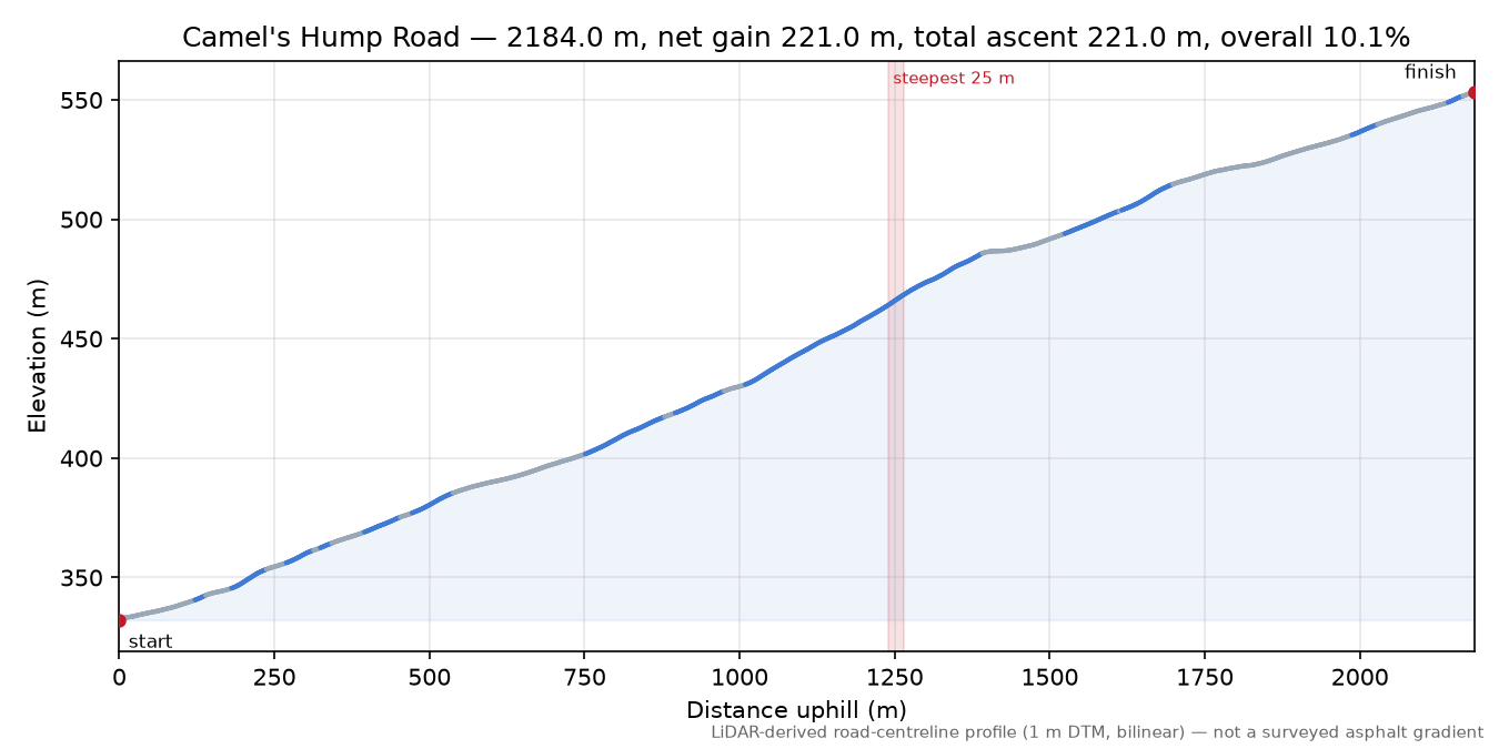 Camel's Hump Road elevation profile