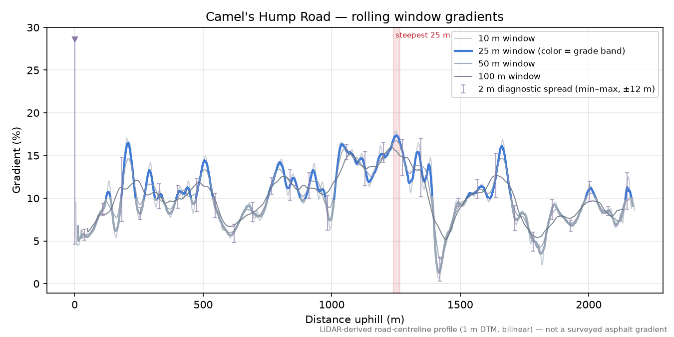 Camel's Hump Road rolling gradient profile