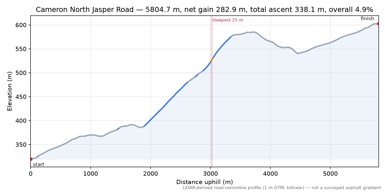 Cameron North Jasper Road elevation profile