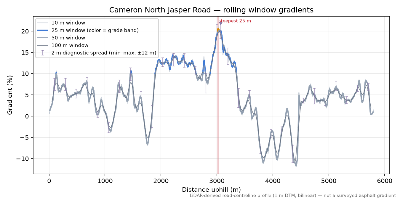 Cameron North Jasper Road rolling gradient profile